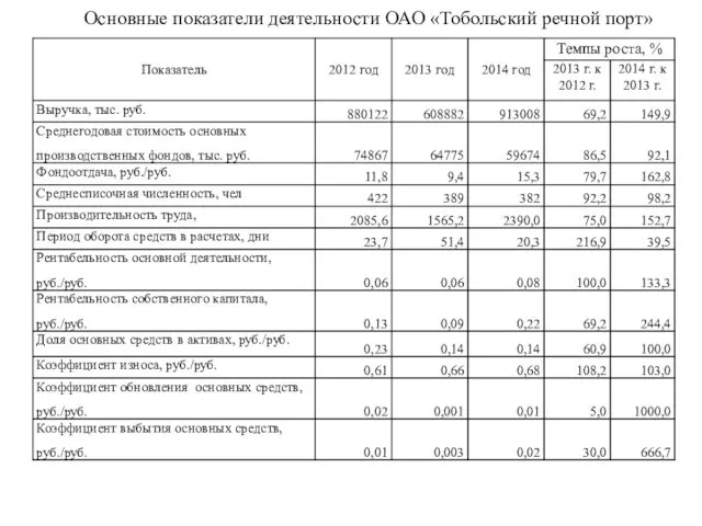 Основные показатели деятельности ОАО «Тобольский речной порт»