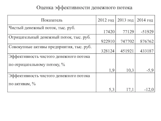 Оценка эффективности денежного потока