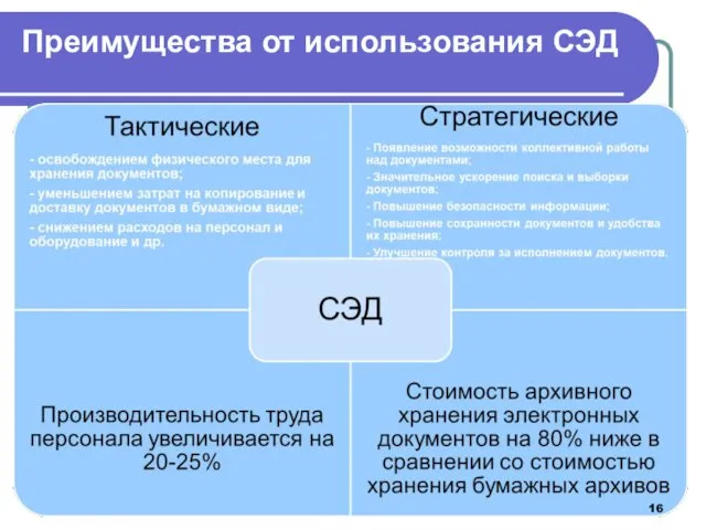 Преимущества от использования СЭД