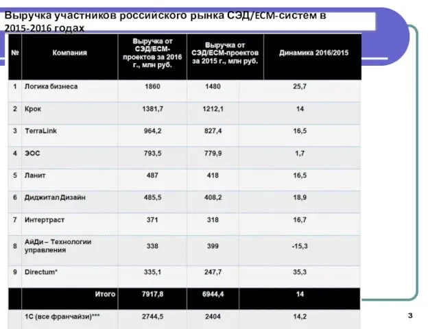 Выручка участников российского рынка СЭД/ECM-систем в 2015-2016 годах