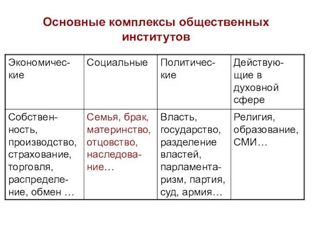 Основные комплексы общественных институтов