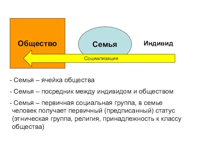 Семья Общество Индивид Социализация Семья – ячейка общества Семья – посредник