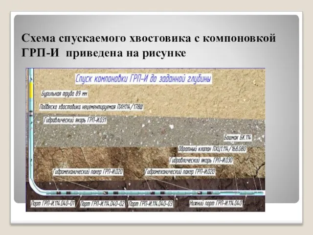 Схема спускаемого хвостовика с компоновкой ГРП-И приведена на рисунке