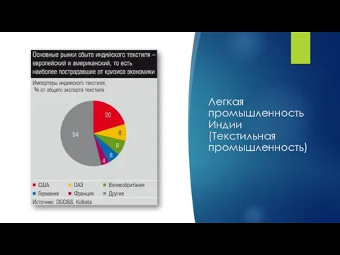 Легкая промышленность Индии (Текстильная промышленность)