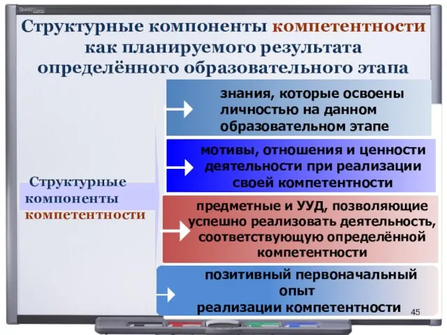 Структурные компоненты компетентности как планируемого результата определённого образовательного этапа Структурные компоненты