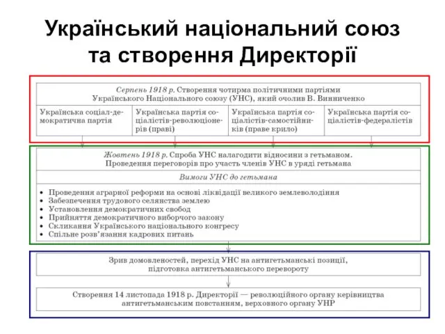 Український національний союз та створення Директорії