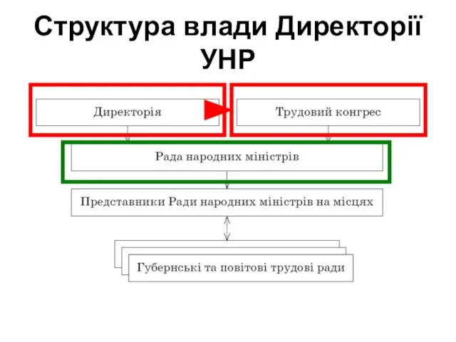 Структура влади Директорії УНР