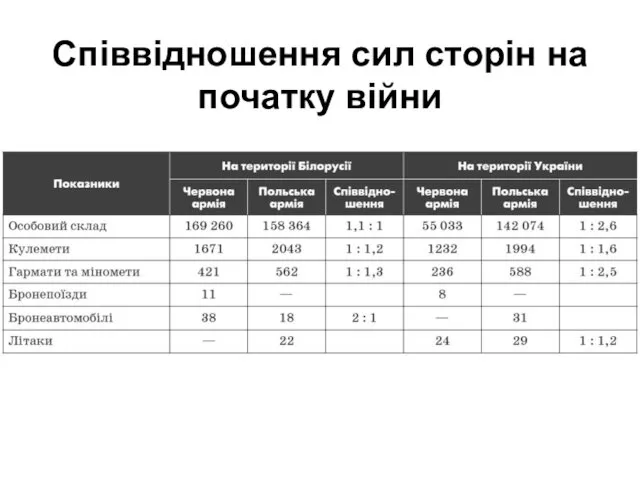 Співвідношення сил сторін на початку війни