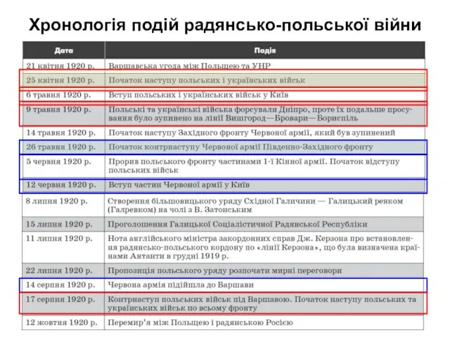 Хронологія подій радянсько-польської війни