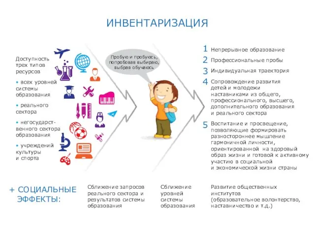 Непрерывное образование Профессиональные пробы Индивидуальная траектория Сопровождение развития детей и молодежи