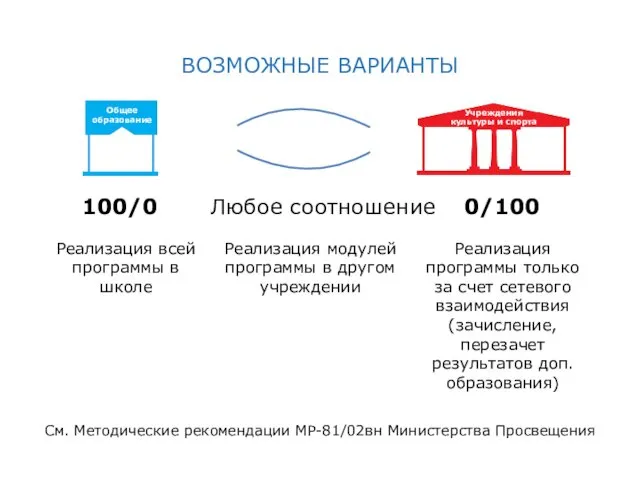 100/0 0/100 Любое соотношение Реализация всей программы в школе Реализация модулей