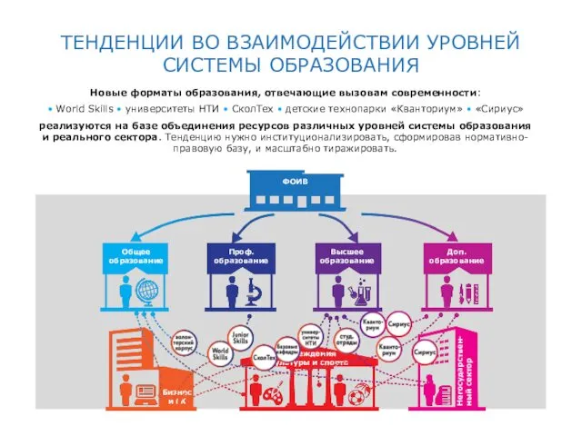 ТЕНДЕНЦИИ ВО ВЗАИМОДЕЙСТВИИ УРОВНЕЙ СИСТЕМЫ ОБРАЗОВАНИЯ Новые форматы образования, отвечающие вызовам