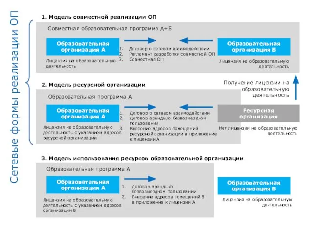 Совместная образовательная программа А+Б Договор о сетевом взаимодействии Регламент разработки совместной