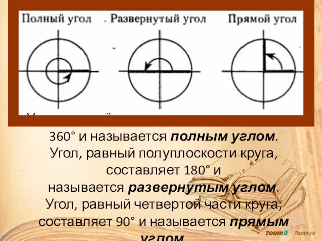 Угол, равный плоскости круга, составляет 360° и называется полным углом. Угол,