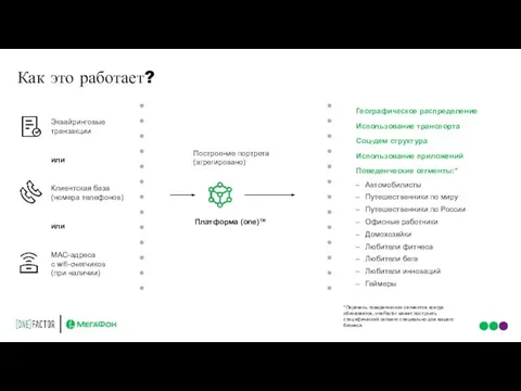 Как это работает? Клиентская база (номера телефонов) Соц-дем структура Поведенческие сегменты:*