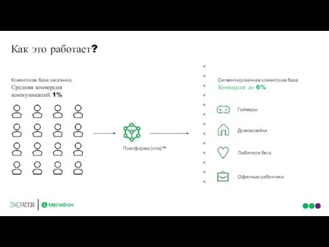 Как это работает? Клиентская база заказчика Средняя конверсия коммуникаций 1% Сегментированная