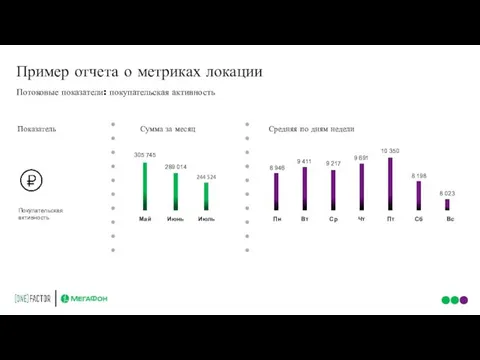 Покупательская активность Потоковые показатели: покупательская активность Средняя по дням недели Сумма