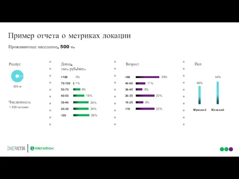 500 м Проживающее население, 500 м. Возраст Доход, тыс. руб./мес. Радиус