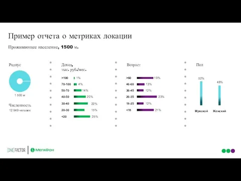 1 500 м Проживающее население, 1500 м. Возраст Доход, тыс. руб./мес.