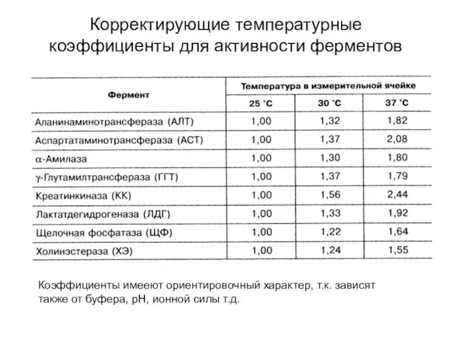 Корректирующие температурные коэффициенты для активности ферментов Коэффициенты имееют ориентировочный характер, т.к.