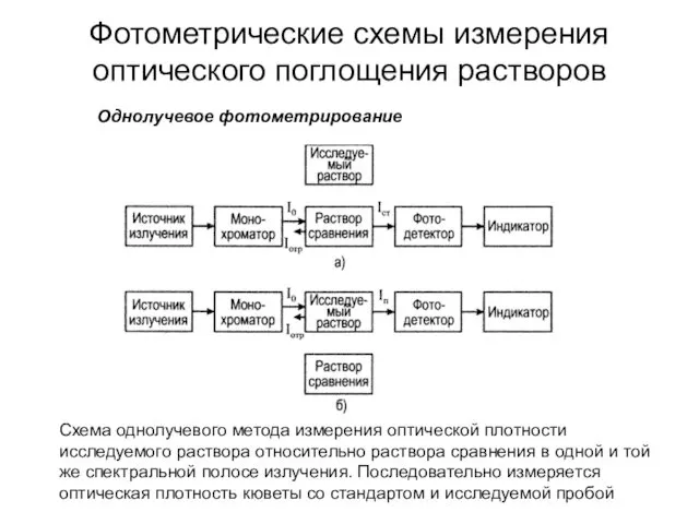 Фотометрические схемы измерения оптического поглощения растворов Схема однолучевого метода измерения оптической