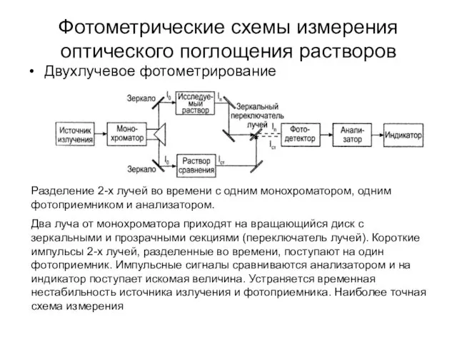 Двухлучевое фотометрирование Фотометрические схемы измерения оптического поглощения растворов Разделение 2-х лучей