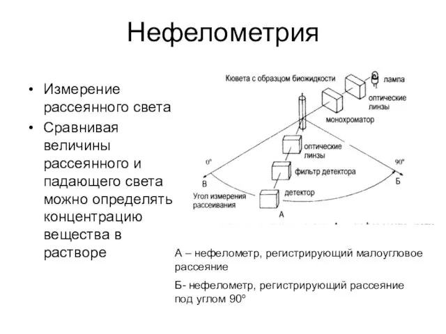 Нефелометрия Измерение рассеянного света Сравнивая величины рассеянного и падающего света можно