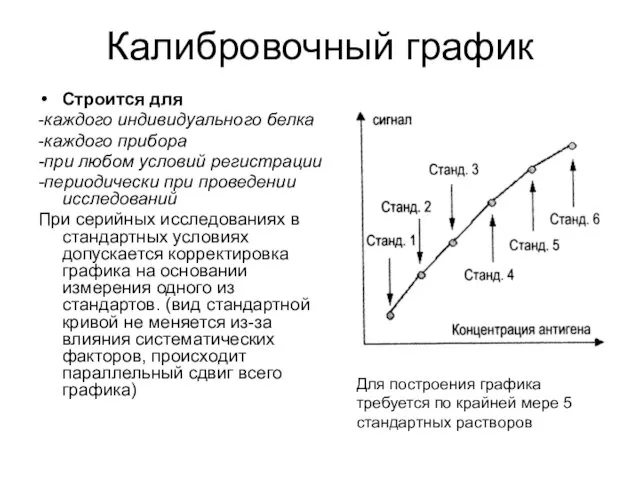 Калибровочный график Строится для -каждого индивидуального белка -каждого прибора -при любом