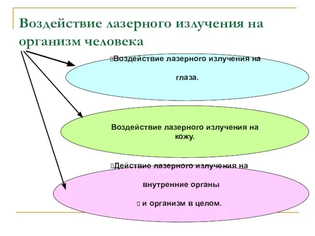 Воздействие лазерного излучения на организм человека Воздействие лазерного излучения на глаза.