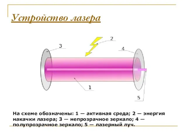 Устройство лазера На схеме обозначены: 1 — активная среда; 2 —