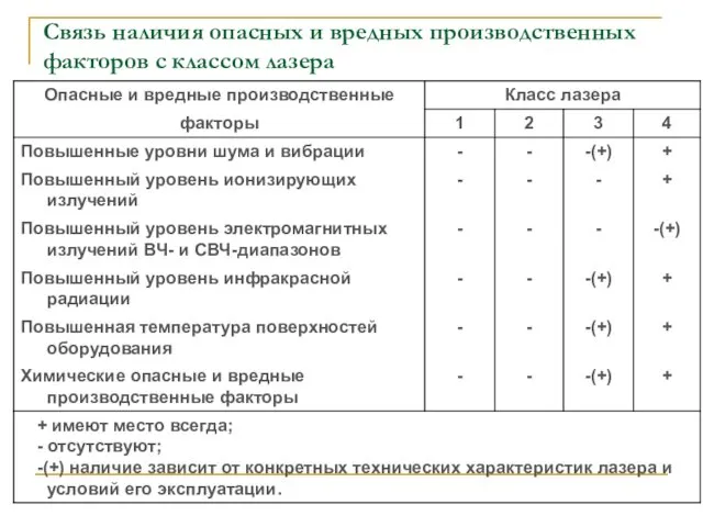 Связь наличия опасных и вредных производственных факторов с классом лазера