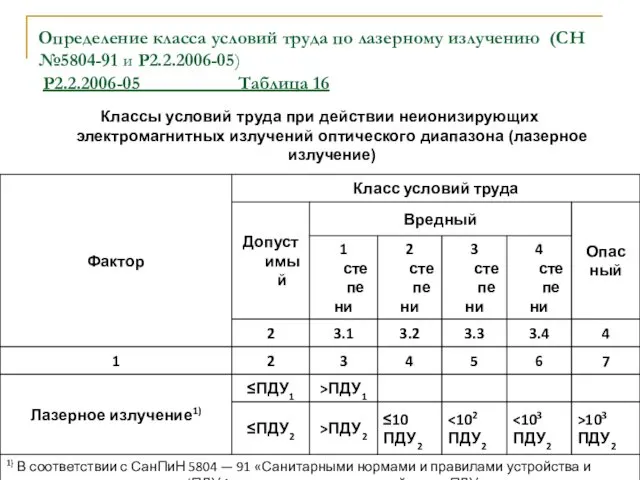 Определение класса условий труда по лазерному излучению (СН №5804-91 и Р2.2.2006-05)