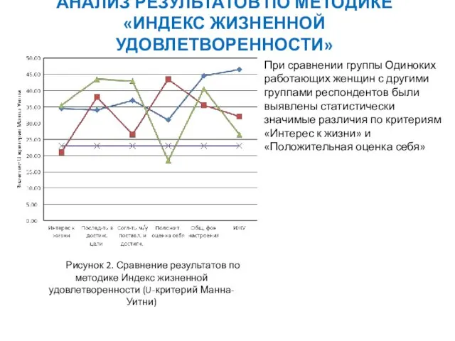 АНАЛИЗ РЕЗУЛЬТАТОВ ПО МЕТОДИКЕ «ИНДЕКС ЖИЗНЕННОЙ УДОВЛЕТВОРЕННОСТИ» Рисунок 2. Сравнение результатов