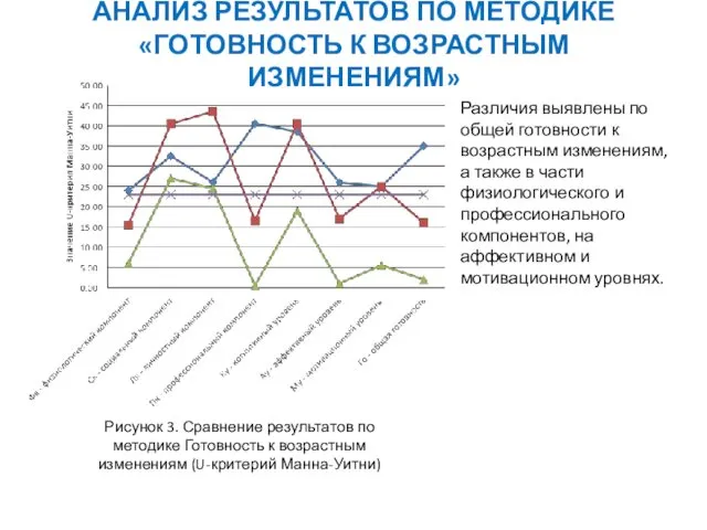 АНАЛИЗ РЕЗУЛЬТАТОВ ПО МЕТОДИКЕ «ГОТОВНОСТЬ К ВОЗРАСТНЫМ ИЗМЕНЕНИЯМ» Рисунок 3. Сравнение