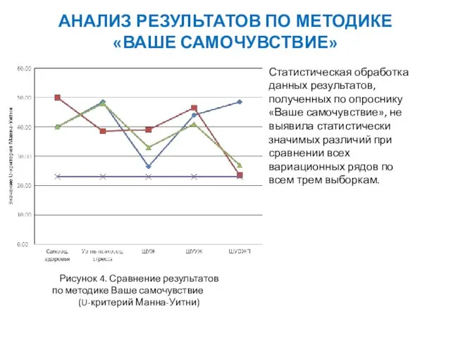 АНАЛИЗ РЕЗУЛЬТАТОВ ПО МЕТОДИКЕ «ВАШЕ САМОЧУВСТВИЕ» Рисунок 4. Сравнение результатов по