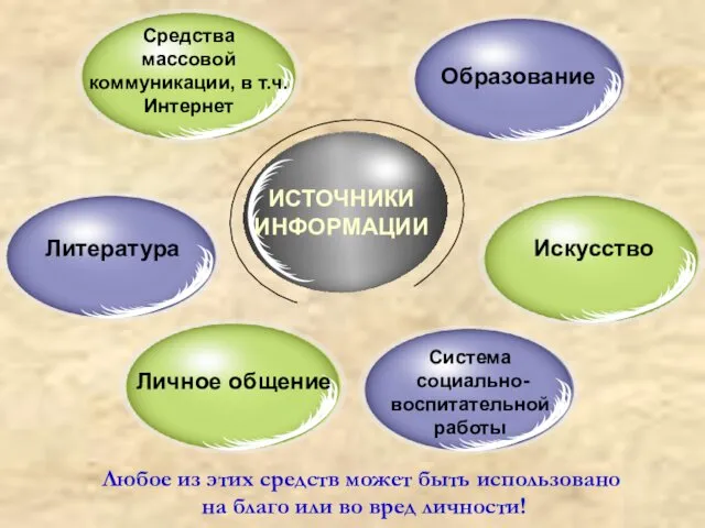 ИСТОЧНИКИ ИНФОРМАЦИИ Средства массовой коммуникации, в т.ч. Интернет Литература Искусство Образование