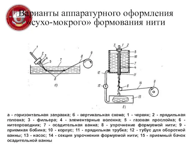 Варианты аппаратурного оформления «сухо-мокрого» формования нити а - горизонтальная заправка; б