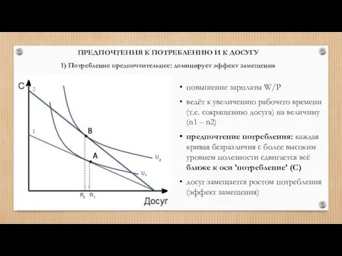 повышение зарплаты W/P ведёт к увеличению рабочего времени (т.е. сокращению досуга)