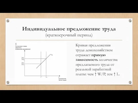 Индивидуальное предложение труда (краткосрочный период) Кривая предложения труда домохозяйством отражает прямую