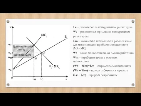 Lc – равновесие на конкурентном рынке труда Wc – равновесная зарплата