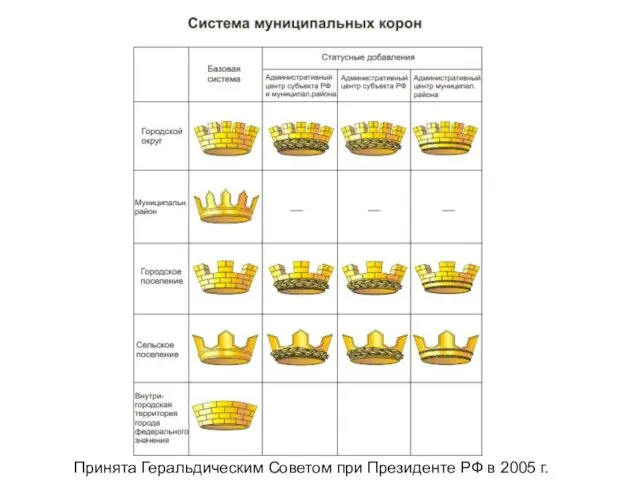 Принята Геральдическим Советом при Президенте РФ в 2005 г.