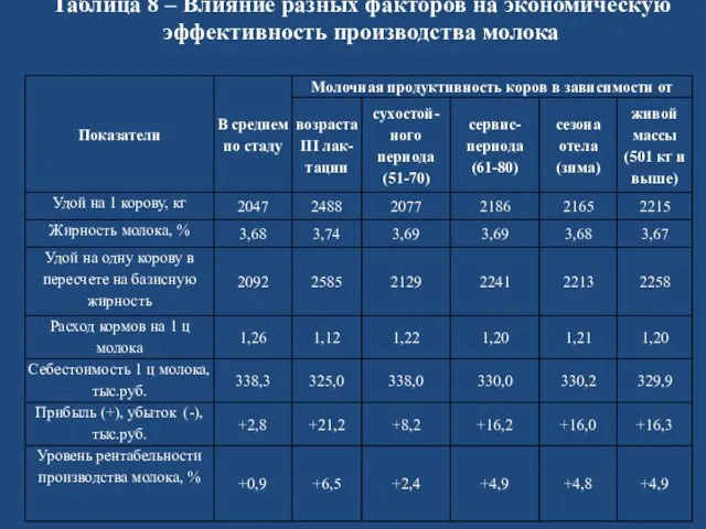 Таблица 8 – Влияние разных факторов на экономическую эффективность производства молока