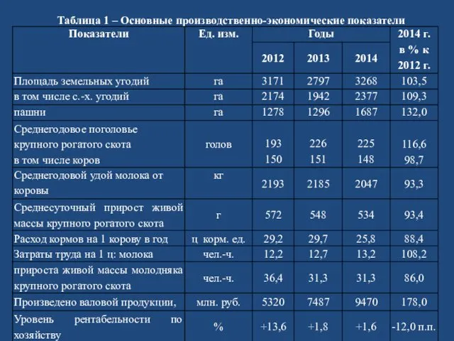 Таблица 1 – Основные производственно-экономические показатели