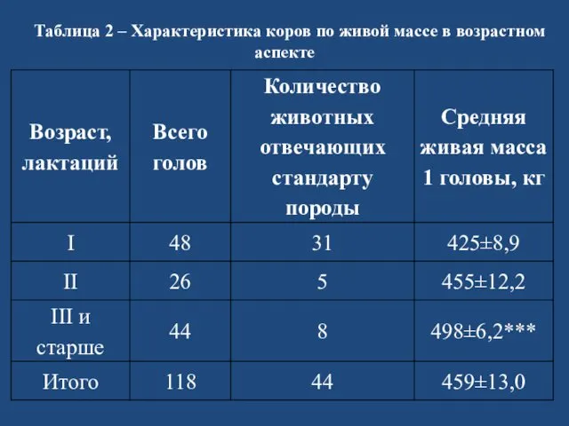 Таблица 2 – Характеристика коров по живой массе в возрастном аспекте