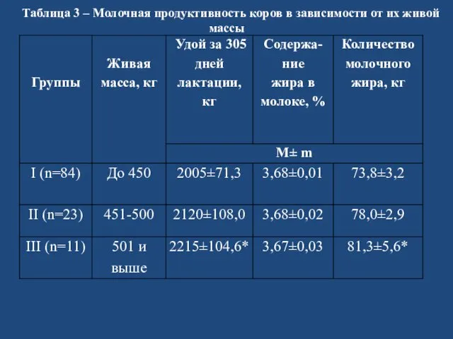 Таблица 3 – Молочная продуктивность коров в зависимости от их живой массы