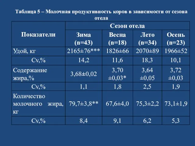 Таблица 5 – Молочная продуктивность коров в зависимости от сезона отела