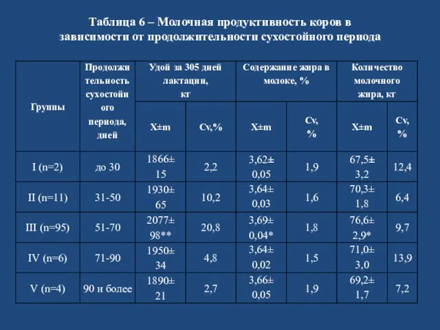 Таблица 6 – Молочная продуктивность коров в зависимости от продолжительности сухостойного периода