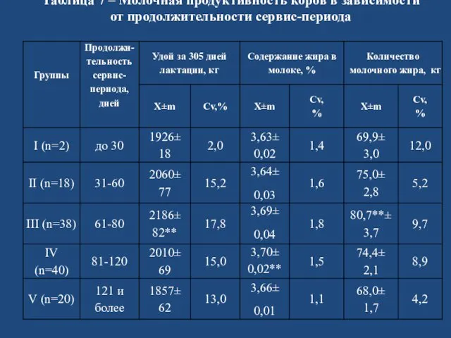 Таблица 7 – Молочная продуктивность коров в зависимости от продолжительности сервис-периода