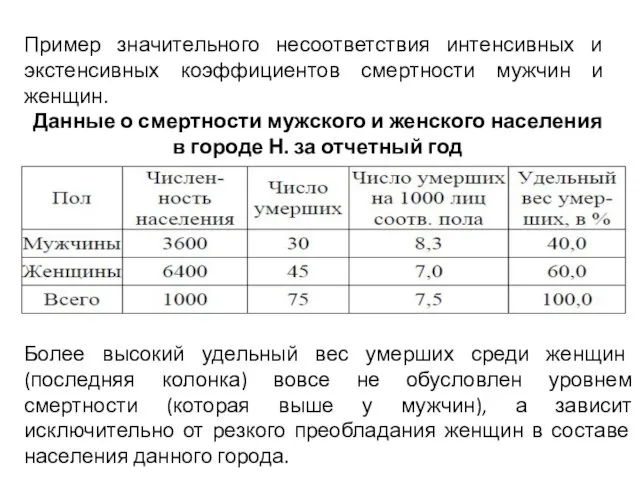 Пример значительного несоответствия интенсивных и экстенсивных коэффициентов смертности мужчин и женщин.