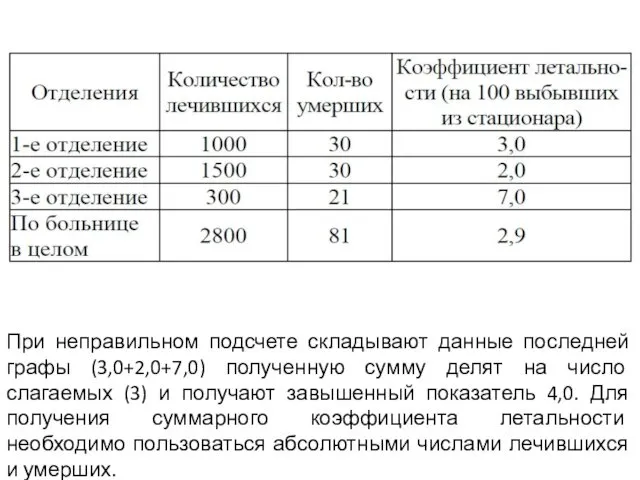 При неправильном подсчете складывают данные последней графы (3,0+2,0+7,0) полученную сумму делят